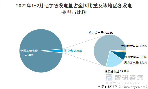 2022年1-2月辽宁省发电量占全国比重及该地区各发电类型占比图