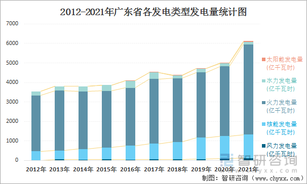 2012-2021年广东省各发电类型发电量统计图