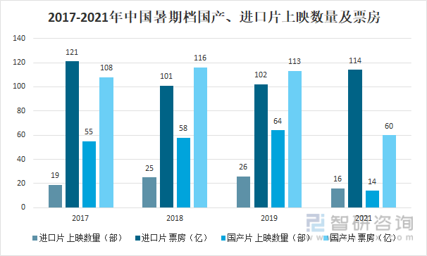 2017-2021年中国暑期档国产、进口新片上映数量及票房