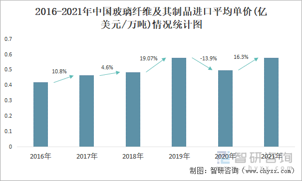 2016-2021年中国玻璃纤维及其制品进口平均单价(亿美元/万吨)情况统计图