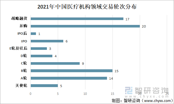 2021年中国医疗机构领域交易轮次分布