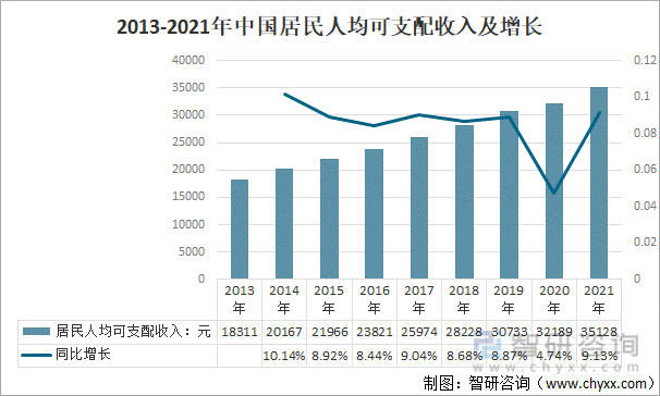 2013-2021年中国居民人均可支配收入及增长
