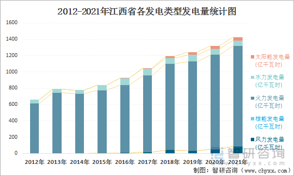 2012-2021年江西省各发电类型发电量统计图