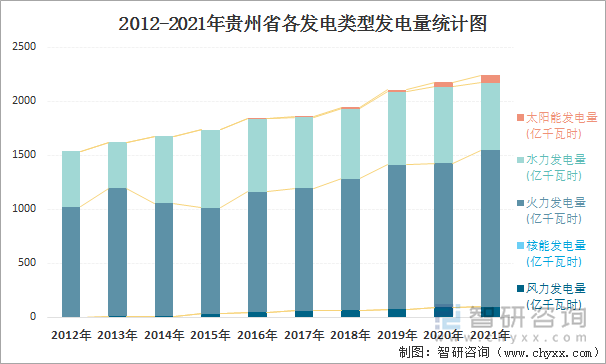 2012-2021年贵州省各发电类型发电量统计图