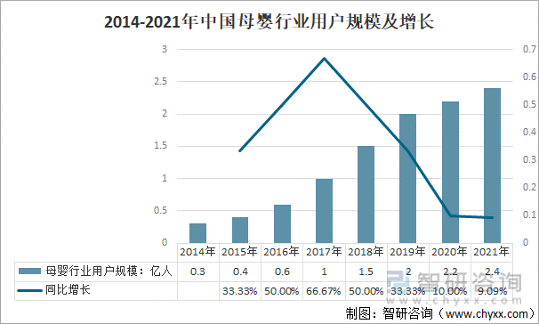 2014-2021年中国母婴行业用户规模及增长