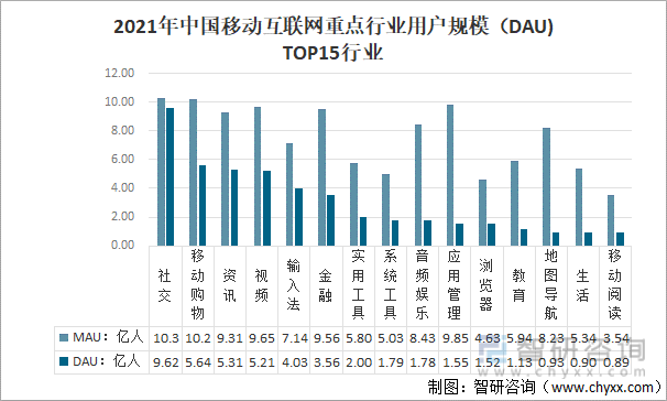 2021年中国移动互联网重点行业用户规模（DAU)TOP15行业
