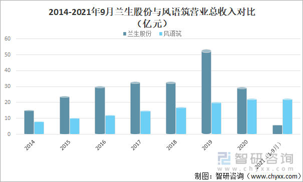 2014-2021年9月兰生股份与风语筑营业总收入对比（亿元）