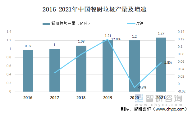 2016-2021年中国餐厨垃圾产量及增速