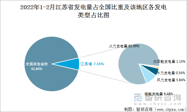 2022年1-2月江苏省发电量占全国比重及该地区各发电类型占比图