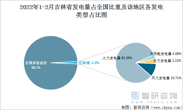 2022年1-2月吉林省发电量占全国比重及该地区各发电类型占比图