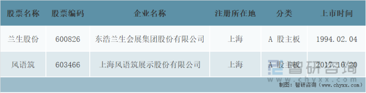 注册地在上海的上市展览公司基本情况