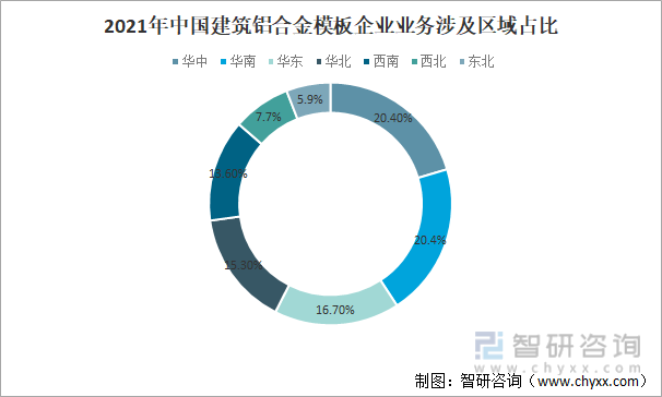 2021年中国建筑铝合金模板企业业务涉及区域占比