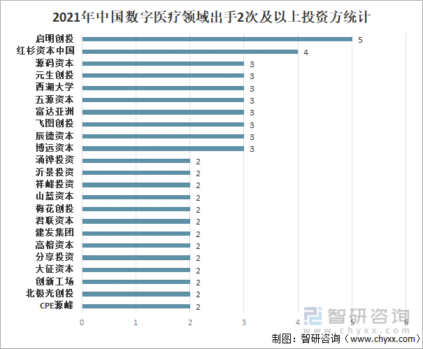 2021年中国数字医疗领域出手2次及以上投资方统计