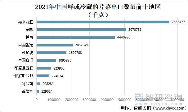 2021年中国鲜或冷藏的芹菜出口数量前十地区