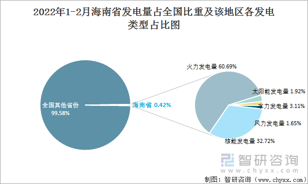 2022年1-2月海南省发电量占全国比重及该地区各发电类型占比图