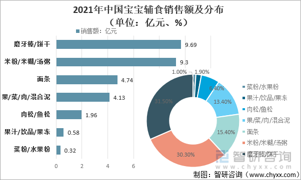 2021年中国宝宝辅食销售额及分布（单位：亿元、%）