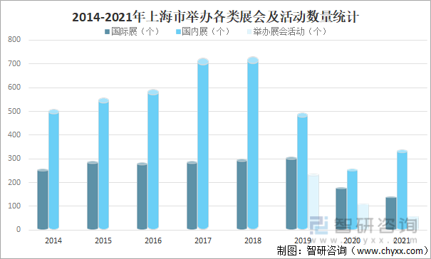 2014-2021年上海市举办各类展会及活动数量统计