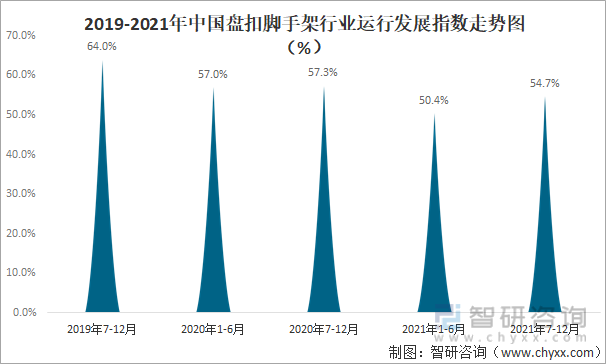 2019-2021年中国盘扣脚手架行业运行发展指数走势图