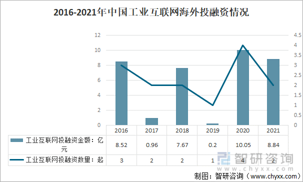 2016-2021年中国工业互联网海外投融资情况