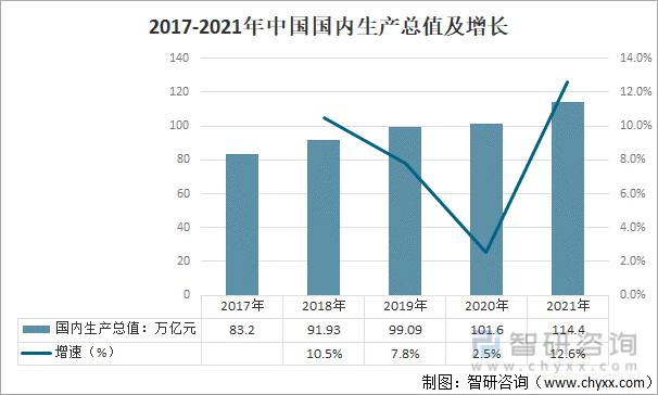 2017-2021年中国国内生产总值及增长