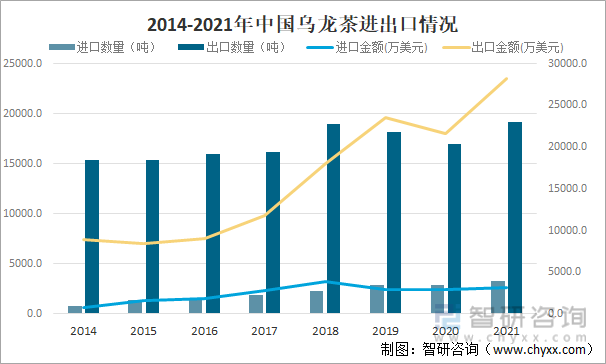 2014-2021年中国乌龙茶进出口情况