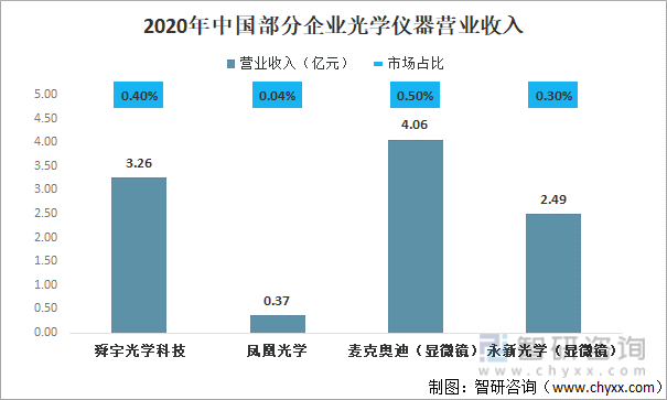 2020年中国部分企业光学仪器营业收入