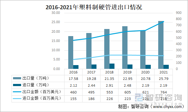 2016-2021年塑料制硬管进出口情况