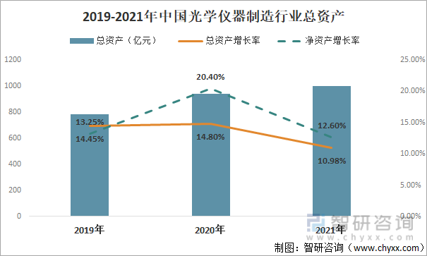 2019-2021年中国光学仪器制造行业总资产