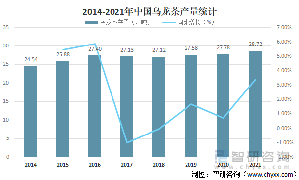 2014-2021年中国乌龙茶产量统计