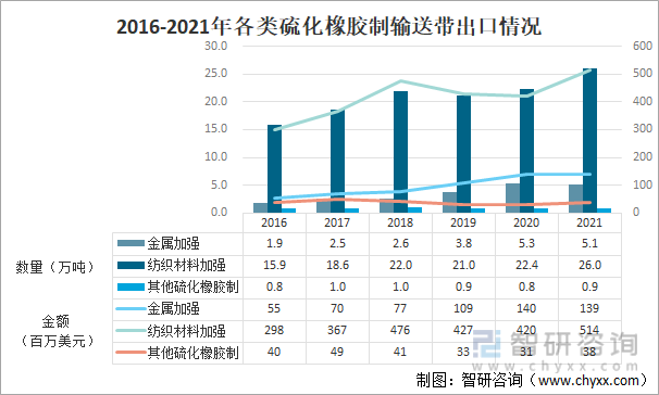 2016-2021年各类硫化橡胶制输送带出口情况