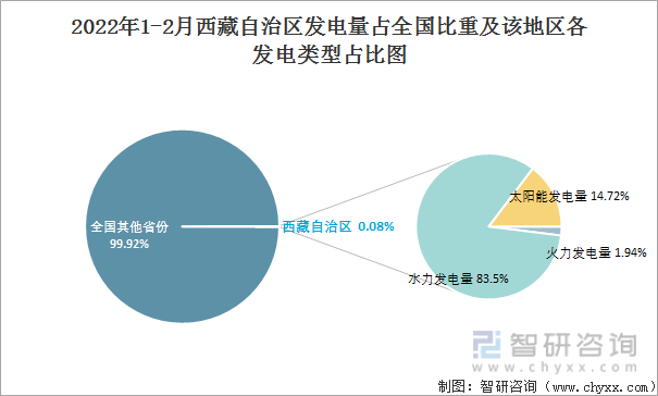 2022年1-2月西藏自治区发电量占全国比重及该地区各发电类型占比图