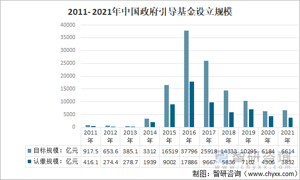 2011-2021年中国政府引导基金设立规模