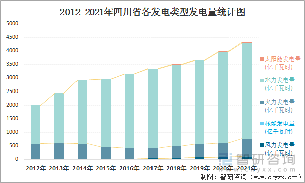 2012-2021年四川省各发电类型发电量统计图