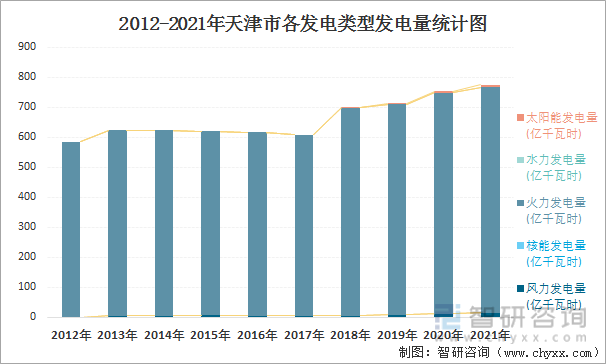 2012-2021年天津市各发电类型发电量统计图