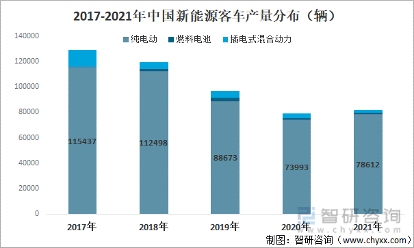 2017-2021年中国新能源客车产量分布（辆）