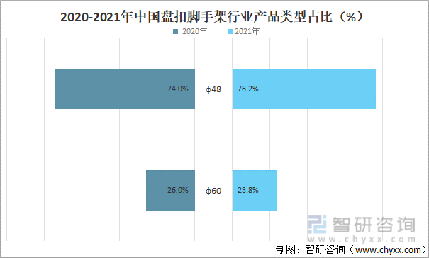 2020-2021年中国盘扣脚手架行业产品类型占比