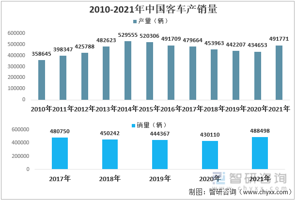 2010-2021年中国客车产销量