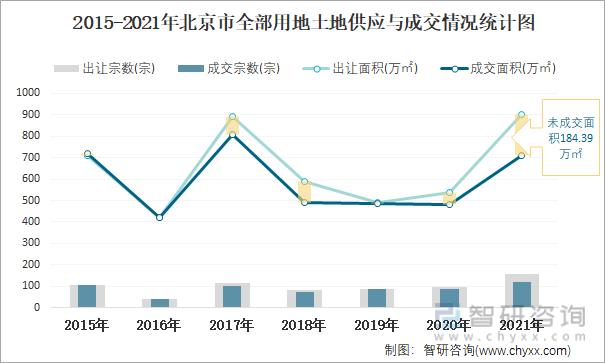 2015-2021年北京市全部用地土地供应与成交情况统计图
