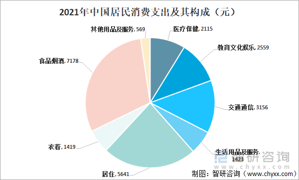 2021年中国居民消费支出及其构成
