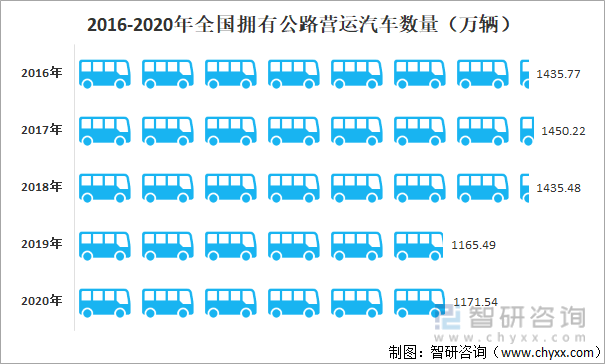 2016-2020年全国拥有公路营运汽车数量（万辆）