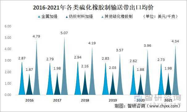 2016-2021年各类硫化橡胶制输送带出口均价