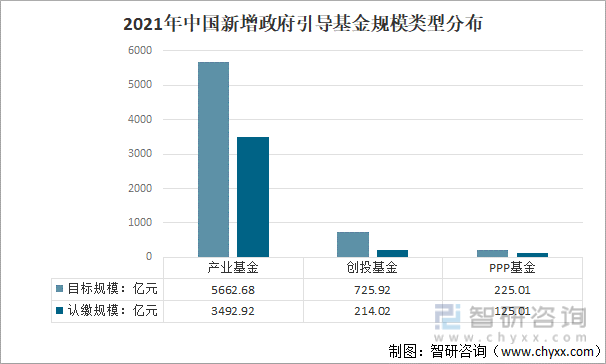 2021年中国新增政府引导基金规模类型分布