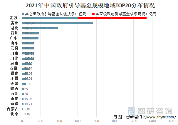 2021年中国政府引导基金规模地域TOP20分布情况