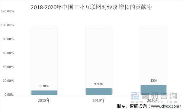 2018-2020年中国工业互联网对经济增长的贡献率