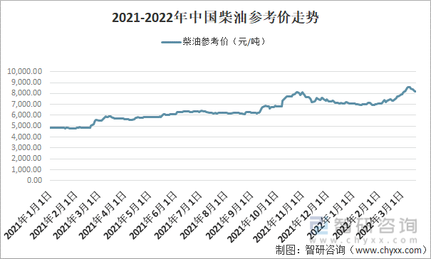 2021-2022年中国柴油参考价走势