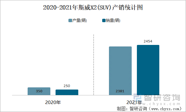 2020-2021年斯威X2(SUV)产销统计图