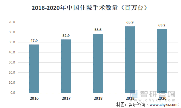 2016-2020年中国住院手术数量
