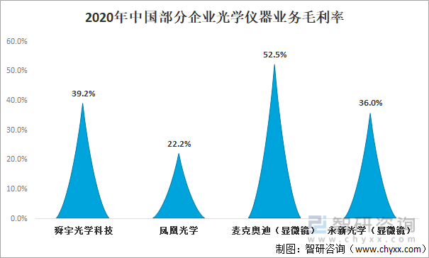 2020年中国部分企业光学仪器业务毛利率