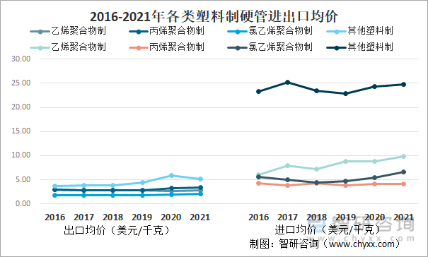 2016-2021年各类塑料制硬管进出口均价