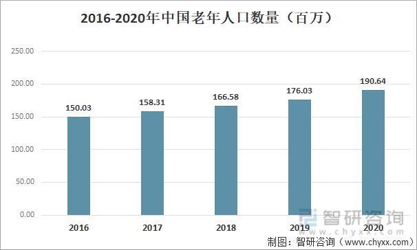 2016-2020年中国老年人口数量